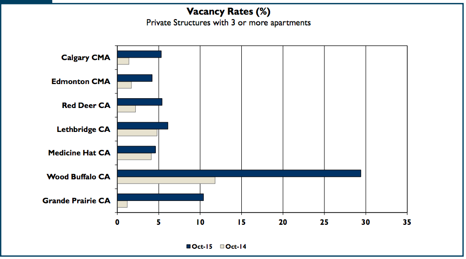 Canada vacancy rate 2016
