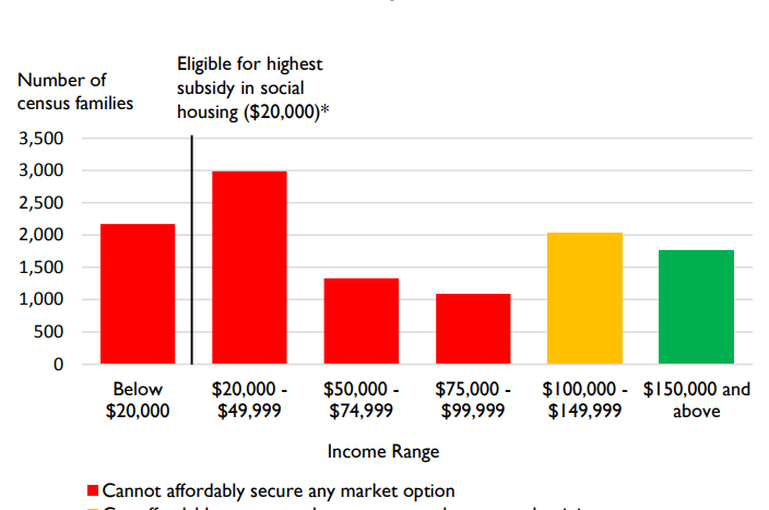 Canada’s Rental and Housing Affordability